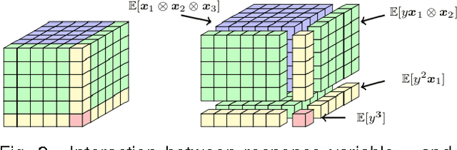 Figure 3 for Spectral Learning for Supervised Topic Models