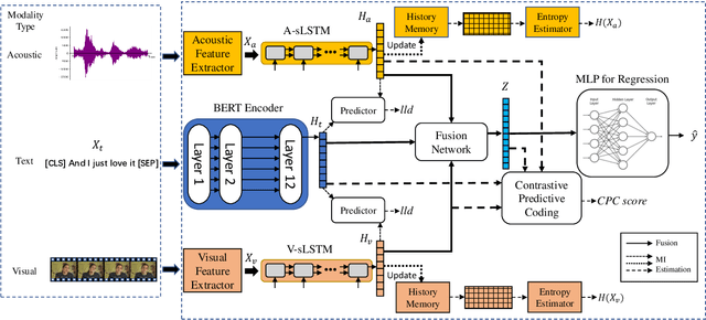 Figure 1 for Improving Multimodal Fusion with Hierarchical Mutual Information Maximization for Multimodal Sentiment Analysis