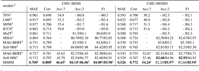 Figure 3 for Improving Multimodal Fusion with Hierarchical Mutual Information Maximization for Multimodal Sentiment Analysis