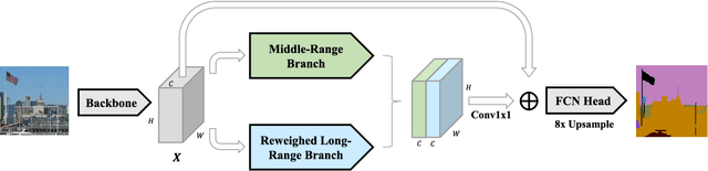 Figure 2 for ORDNet: Capturing Omni-Range Dependencies for Scene Parsing