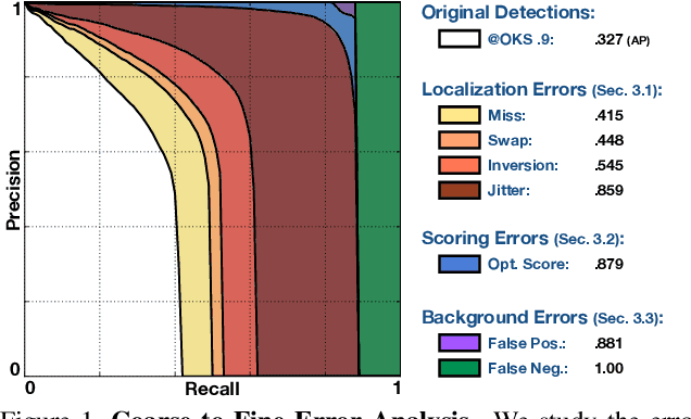 Figure 1 for Benchmarking and Error Diagnosis in Multi-Instance Pose Estimation