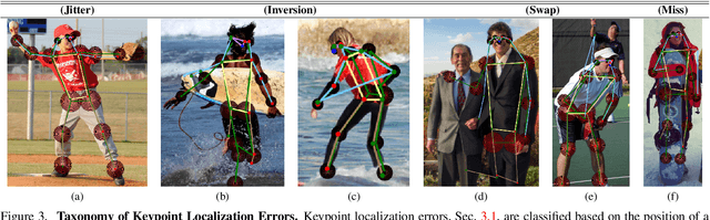 Figure 4 for Benchmarking and Error Diagnosis in Multi-Instance Pose Estimation