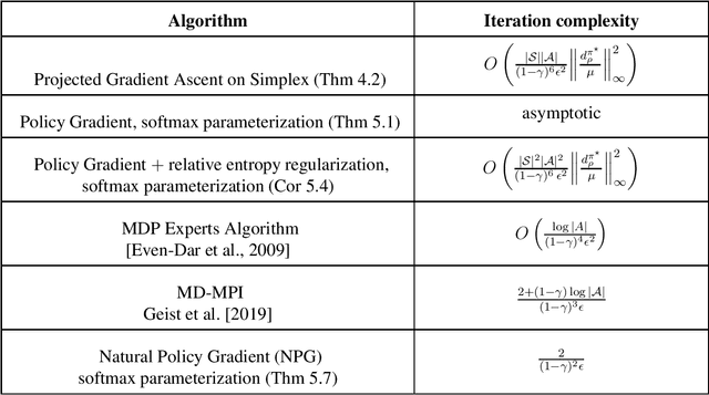 Figure 1 for Optimality and Approximation with Policy Gradient Methods in Markov Decision Processes