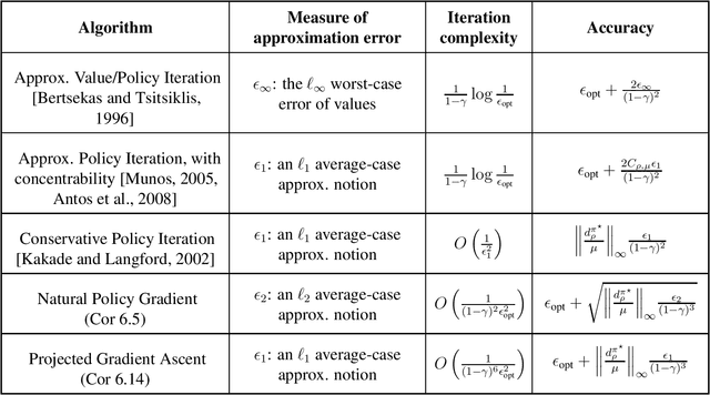 Figure 3 for Optimality and Approximation with Policy Gradient Methods in Markov Decision Processes