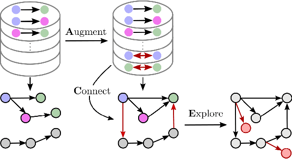 Figure 1 for Augment-Connect-Explore: a Paradigm for Visual Action Planning with Data Scarcity