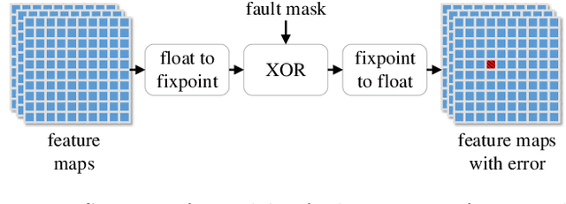 Figure 1 for Automated design of error-resilient and hardware-efficient deep neural networks