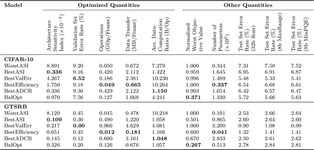 Figure 2 for Automated design of error-resilient and hardware-efficient deep neural networks