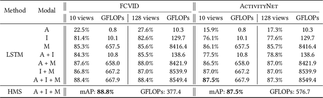 Figure 2 for HMS: Hierarchical Modality Selection for Efficient Video Recognition