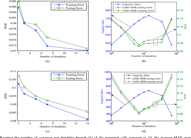 Figure 2 for Liquid State Machine with Dendritically Enhanced Readout for Low-power, Neuromorphic VLSI Implementations