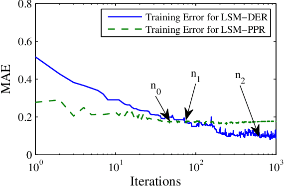 Figure 4 for Liquid State Machine with Dendritically Enhanced Readout for Low-power, Neuromorphic VLSI Implementations