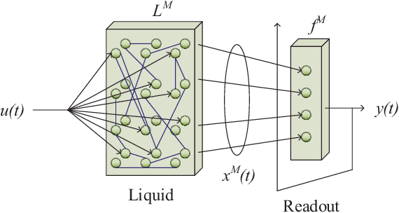 Figure 1 for Liquid State Machine with Dendritically Enhanced Readout for Low-power, Neuromorphic VLSI Implementations