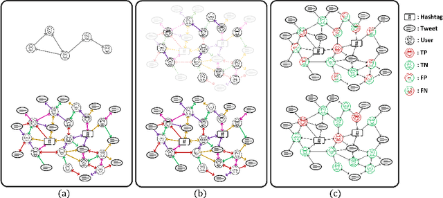 Figure 1 for TwiBot-22: Towards Graph-Based Twitter Bot Detection