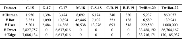 Figure 2 for TwiBot-22: Towards Graph-Based Twitter Bot Detection