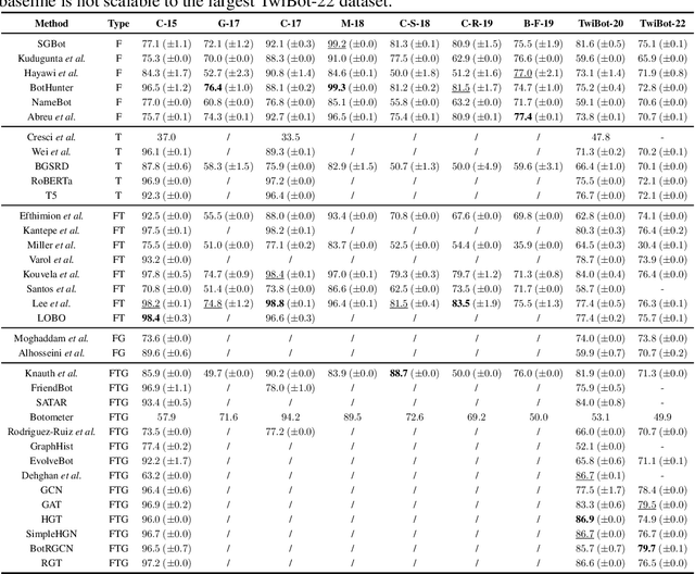 Figure 4 for TwiBot-22: Towards Graph-Based Twitter Bot Detection