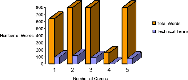 Figure 1 for A Corpus-based Evaluation of Lexical Components of a Domainspecific Text to Knowledge Mapping Prototype