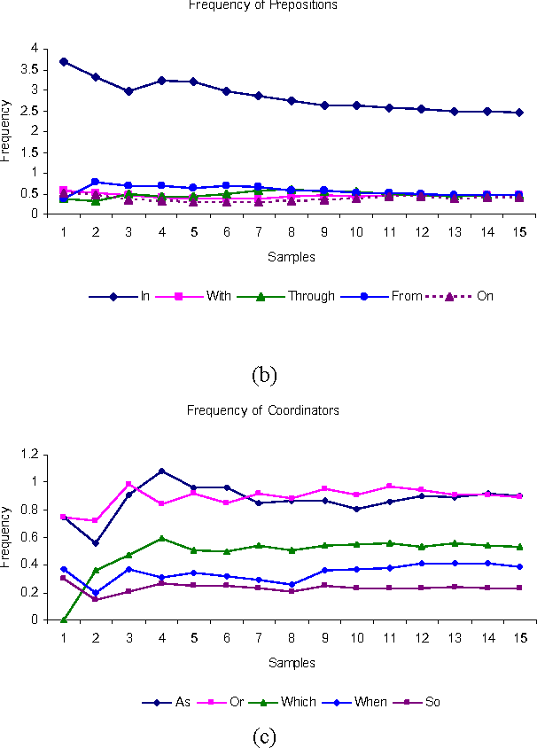 Figure 2 for A Corpus-based Evaluation of Lexical Components of a Domainspecific Text to Knowledge Mapping Prototype