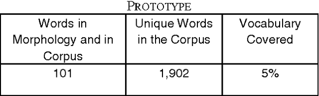 Figure 4 for A Corpus-based Evaluation of Lexical Components of a Domainspecific Text to Knowledge Mapping Prototype