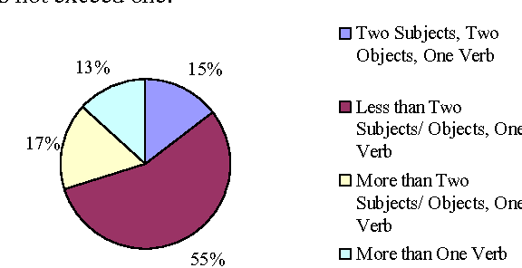 Figure 3 for A Corpus-based Evaluation of Lexical Components of a Domainspecific Text to Knowledge Mapping Prototype