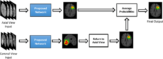 Figure 3 for Attention-Guided Version of 2D UNet for Automatic Brain Tumor Segmentation