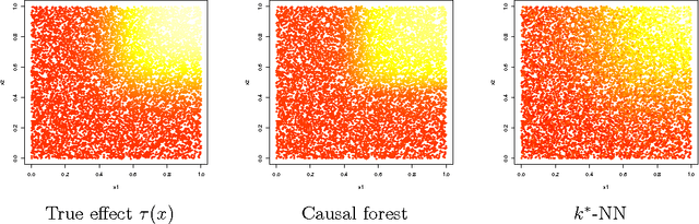Figure 2 for Estimation and Inference of Heterogeneous Treatment Effects using Random Forests