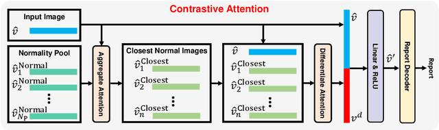 Figure 3 for Contrastive Attention for Automatic Chest X-ray Report Generation