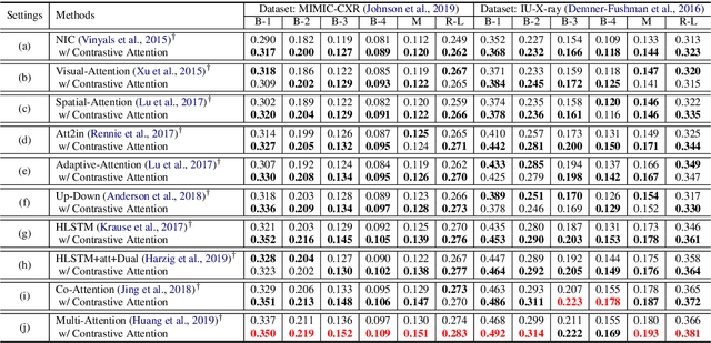 Figure 2 for Contrastive Attention for Automatic Chest X-ray Report Generation