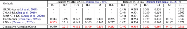 Figure 4 for Contrastive Attention for Automatic Chest X-ray Report Generation