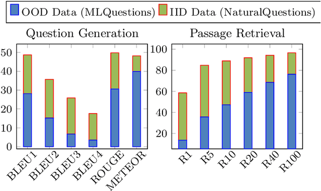 Figure 2 for Back-Training excels Self-Training at Unsupervised Domain Adaptation of Question Generation and Passage Retrieval