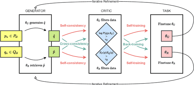 Figure 4 for Back-Training excels Self-Training at Unsupervised Domain Adaptation of Question Generation and Passage Retrieval