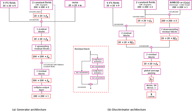 Figure 3 for A Generative Deep Learning Approach to Stochastic Downscaling of Precipitation Forecasts