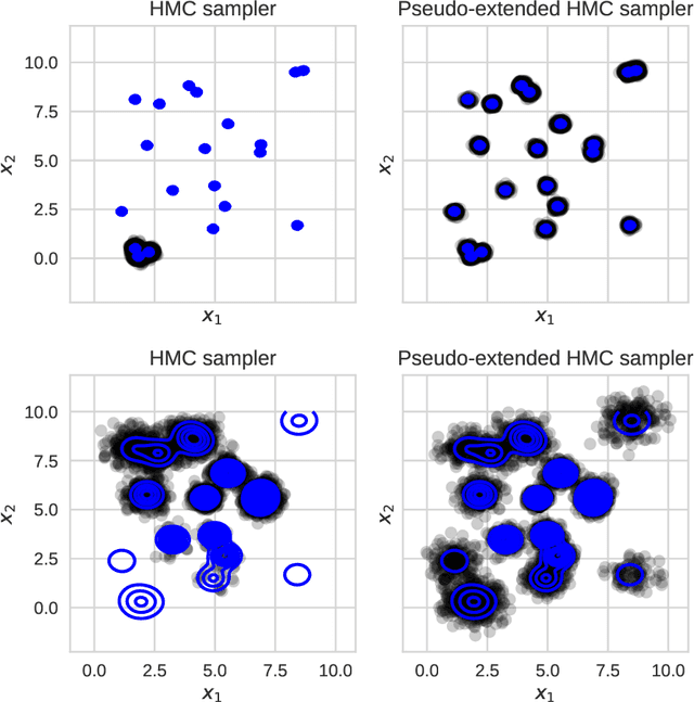 Figure 4 for Pseudo-extended Markov chain Monte Carlo