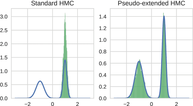 Figure 3 for Pseudo-extended Markov chain Monte Carlo