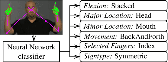 Figure 1 for WLASL-LEX: a Dataset for Recognising Phonological Properties in American Sign Language