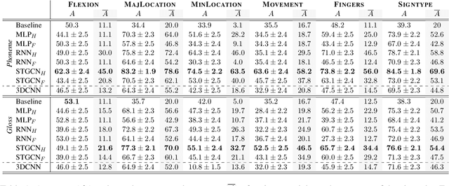 Figure 2 for WLASL-LEX: a Dataset for Recognising Phonological Properties in American Sign Language