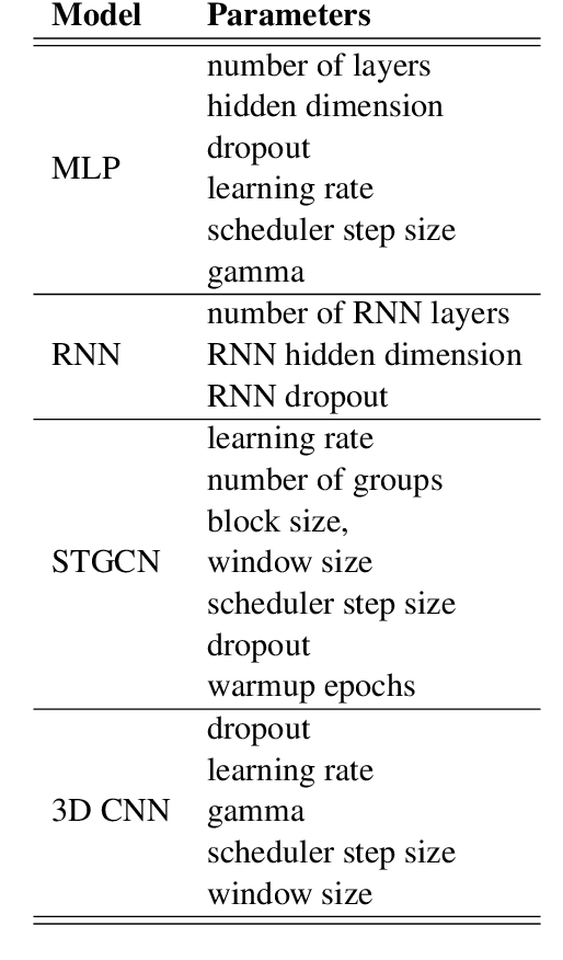 Figure 3 for WLASL-LEX: a Dataset for Recognising Phonological Properties in American Sign Language