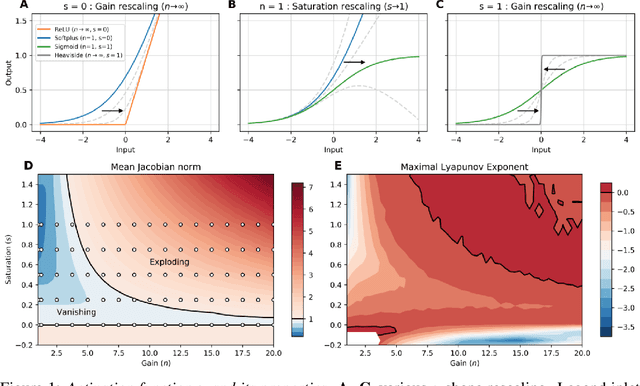 Figure 1 for Advantages of biologically-inspired adaptive neural activation in RNNs during learning