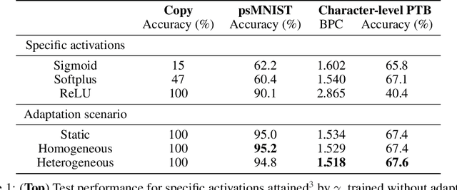 Figure 2 for Advantages of biologically-inspired adaptive neural activation in RNNs during learning