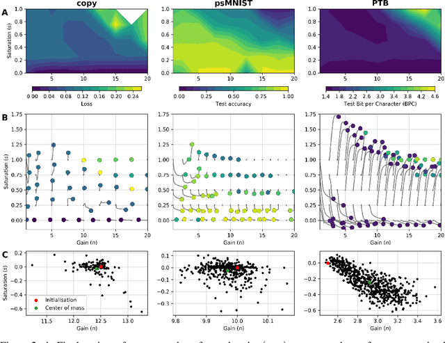 Figure 3 for Advantages of biologically-inspired adaptive neural activation in RNNs during learning