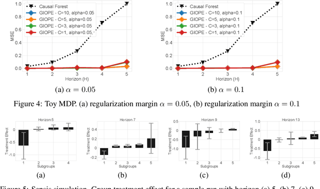 Figure 4 for Identification of Subgroups With Similar Benefits in Off-Policy Policy Evaluation