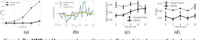 Figure 1 for Identification of Subgroups With Similar Benefits in Off-Policy Policy Evaluation