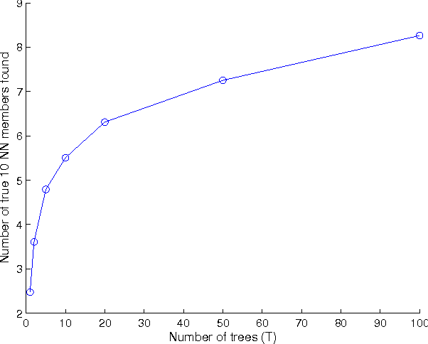 Figure 1 for Fast k-NN search