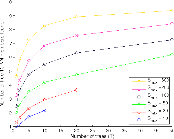 Figure 2 for Fast k-NN search