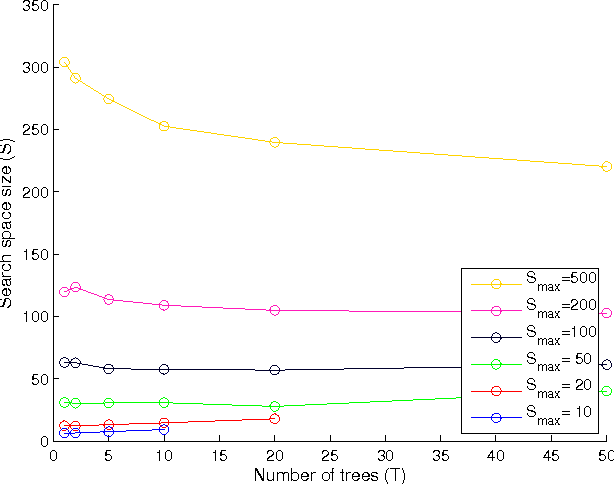 Figure 3 for Fast k-NN search