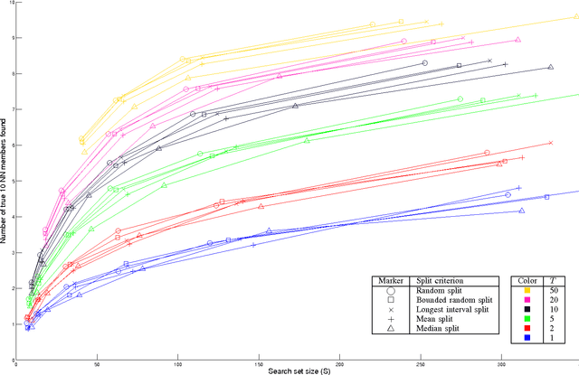 Figure 4 for Fast k-NN search