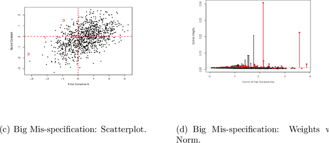Figure 3 for Empirical Likelihood Under Mis-specification: Degeneracies and Random Critical Points