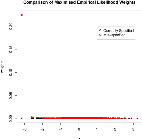 Figure 1 for Empirical Likelihood Under Mis-specification: Degeneracies and Random Critical Points