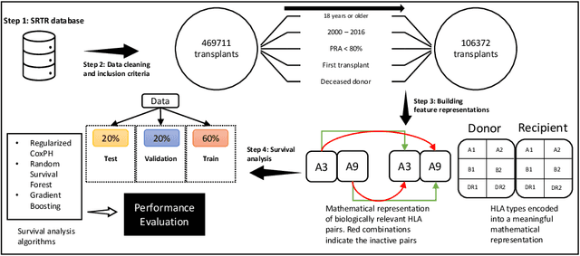Figure 1 for Predicting Kidney Transplant Survival using Multiple Feature Representations for HLAs