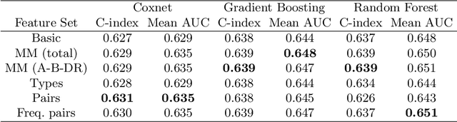 Figure 2 for Predicting Kidney Transplant Survival using Multiple Feature Representations for HLAs