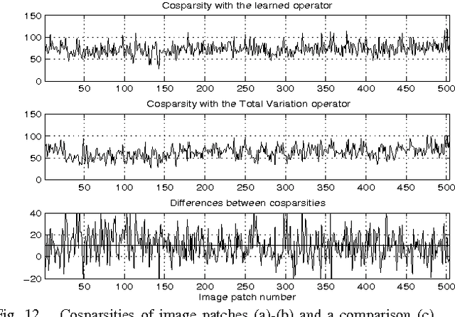 Figure 4 for Constrained Overcomplete Analysis Operator Learning for Cosparse Signal Modelling