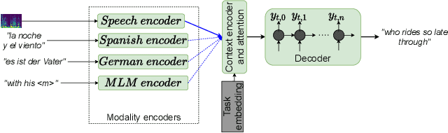 Figure 1 for USTED: Improving ASR with a Unified Speech and Text Encoder-Decoder